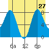 Kruzof Island tide chart for Thursday, June 27, 2024