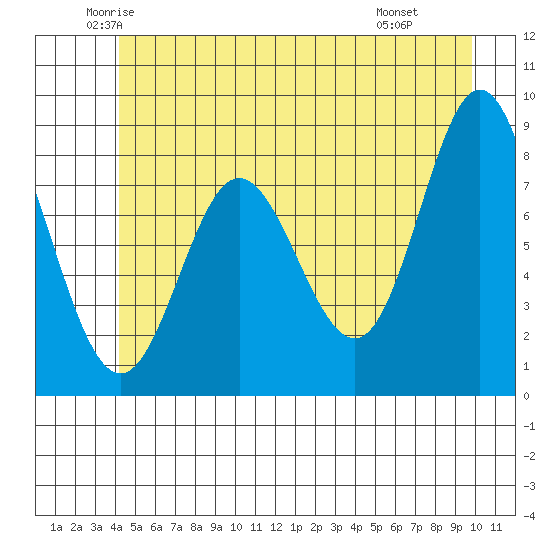 Kruzof Island tide chart for Sunday, June 2, 2024