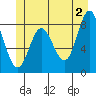 Kruzof Island tide chart for Sunday, June 2, 2024
