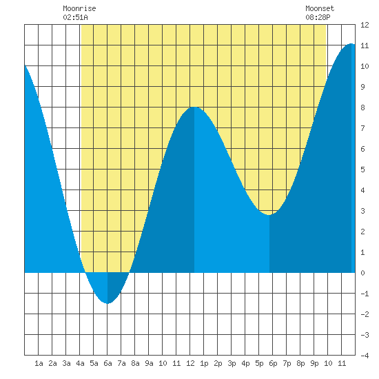 Kruzof Island tide chart for Tuesday, June 4, 2024