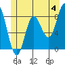 Kruzof Island tide chart for Tuesday, June 4, 2024