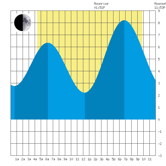 Kruzof Island tide chart for Saturday, July 13, 2024
