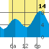 Kruzof Island tide chart for Sunday, July 14, 2024