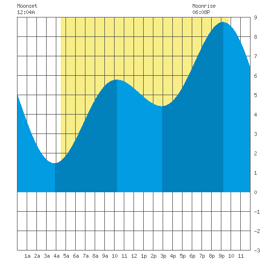 Kruzof Island tide chart for Tuesday, July 16, 2024
