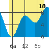 Kruzof Island tide chart for Thursday, July 18, 2024