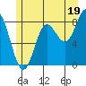 Kruzof Island tide chart for Friday, July 19, 2024