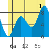 Kruzof Island tide chart for Monday, July 1, 2024