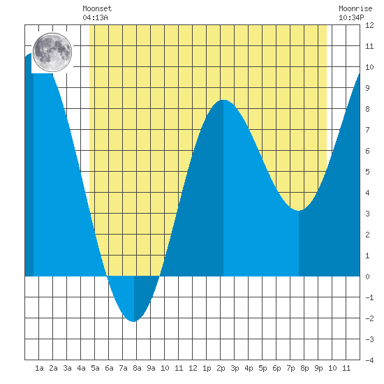 Kruzof Island tide chart for Sunday, July 21, 2024