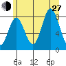 Kruzof Island tide chart for Saturday, July 27, 2024
