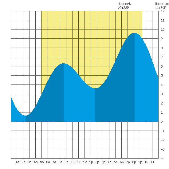 Kruzof Island tide chart for Monday, July 29, 2024
