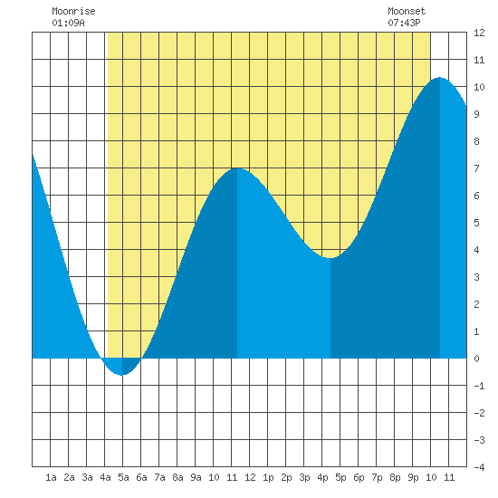 Kruzof Island tide chart for Tuesday, July 2, 2024