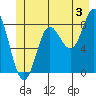 Kruzof Island tide chart for Wednesday, July 3, 2024