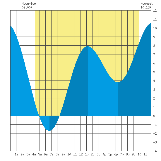 Kruzof Island tide chart for Thursday, July 4, 2024