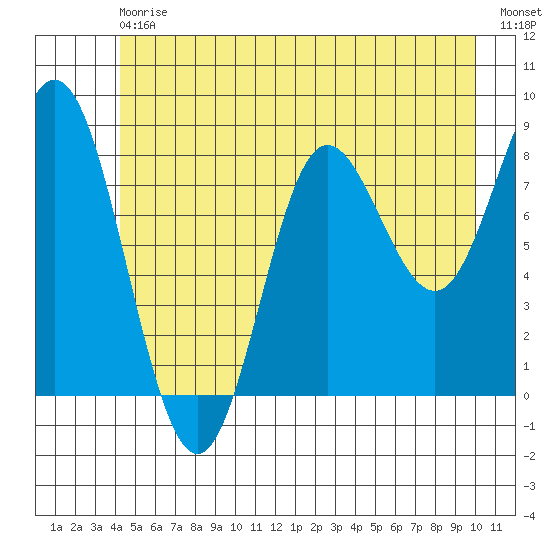 Kruzof Island tide chart for Saturday, July 6, 2024