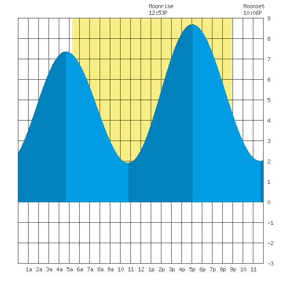 Kruzof Island tide chart for Saturday, August 10, 2024