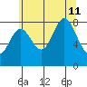 Kruzof Island tide chart for Sunday, August 11, 2024