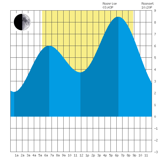 Kruzof Island tide chart for Monday, August 12, 2024