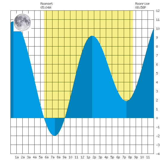 Kruzof Island tide chart for Monday, August 19, 2024