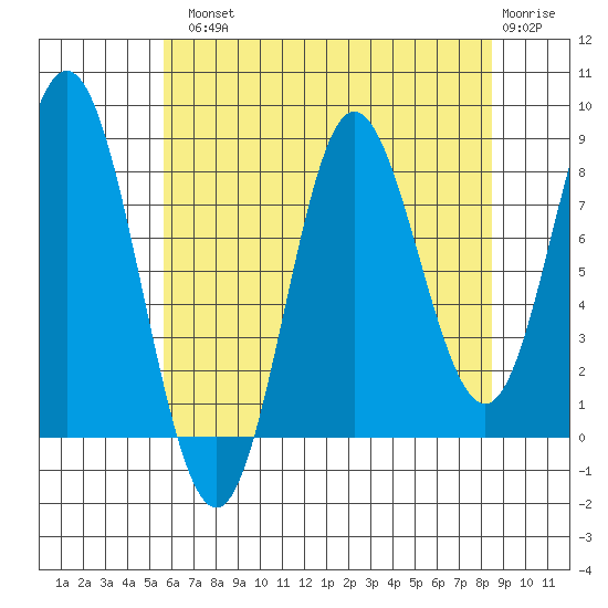 Kruzof Island tide chart for Tuesday, August 20, 2024