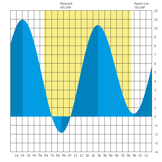 Kruzof Island tide chart for Wednesday, August 21, 2024