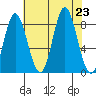 Kruzof Island tide chart for Friday, August 23, 2024
