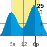 Kruzof Island tide chart for Sunday, August 25, 2024