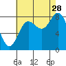 Kruzof Island tide chart for Wednesday, August 28, 2024