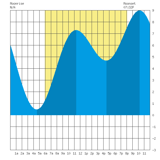 Kruzof Island tide chart for Thursday, August 29, 2024