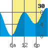 Kruzof Island tide chart for Friday, August 30, 2024
