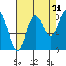 Kruzof Island tide chart for Saturday, August 31, 2024