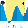 Kruzof Island tide chart for Sunday, August 4, 2024