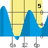 Kruzof Island tide chart for Monday, August 5, 2024