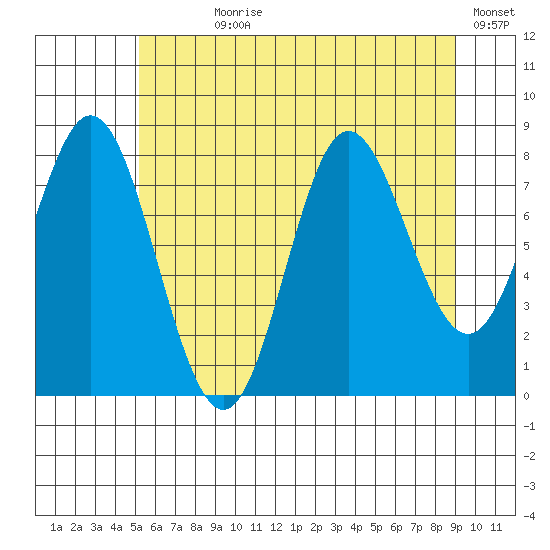 Kruzof Island tide chart for Wednesday, August 7, 2024