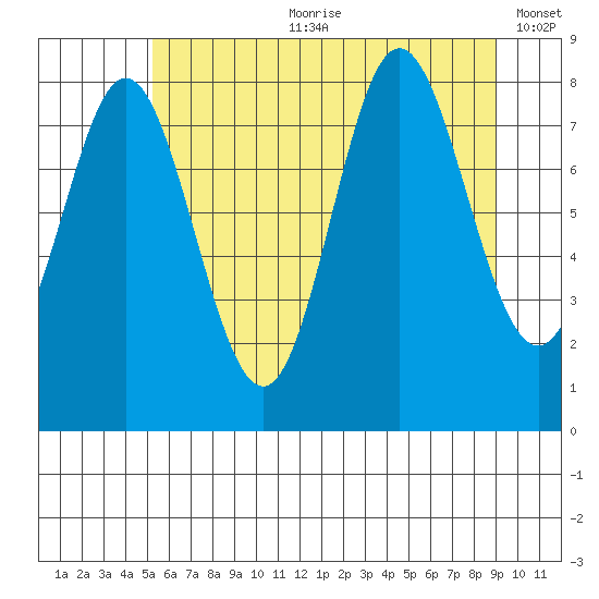 Kruzof Island tide chart for Friday, August 9, 2024