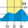 Kruzof Island tide chart for Wednesday, September 11, 2024
