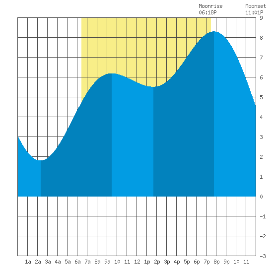 Kruzof Island tide chart for Thursday, September 12, 2024