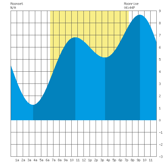 Kruzof Island tide chart for Friday, September 13, 2024