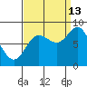 Kruzof Island tide chart for Friday, September 13, 2024