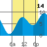 Kruzof Island tide chart for Saturday, September 14, 2024