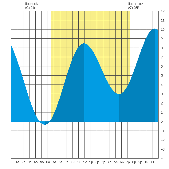 Kruzof Island tide chart for Sunday, September 15, 2024