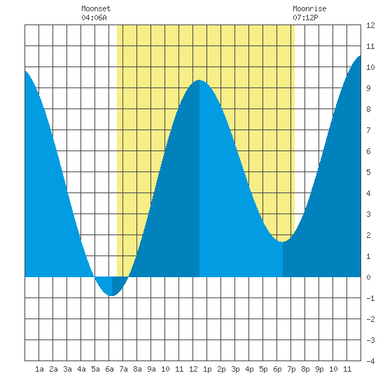 Kruzof Island tide chart for Monday, September 16, 2024