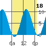 Kruzof Island tide chart for Wednesday, September 18, 2024