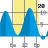 Kruzof Island tide chart for Friday, September 20, 2024