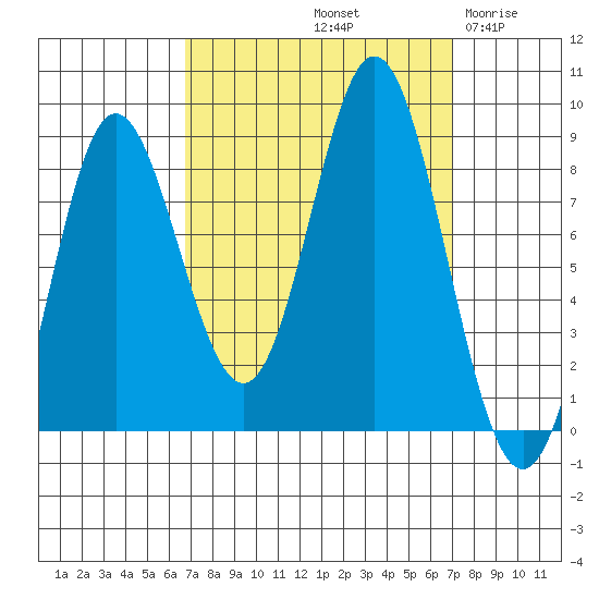 Kruzof Island tide chart for Saturday, September 21, 2024
