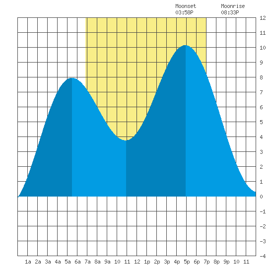 Kruzof Island tide chart for Monday, September 23, 2024