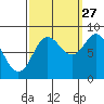 Kruzof Island tide chart for Friday, September 27, 2024