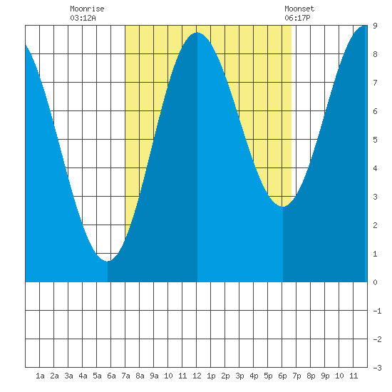 Kruzof Island tide chart for Sunday, September 29, 2024