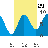 Kruzof Island tide chart for Sunday, September 29, 2024
