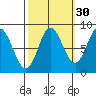 Kruzof Island tide chart for Monday, September 30, 2024