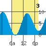 Kruzof Island tide chart for Tuesday, September 3, 2024